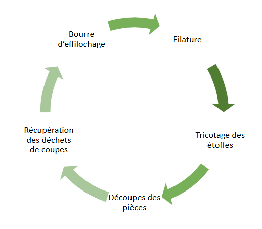 Réalisation d'un processus de recyclagedes chutes de productions textiles etseconde vie des produits en bouclefermée